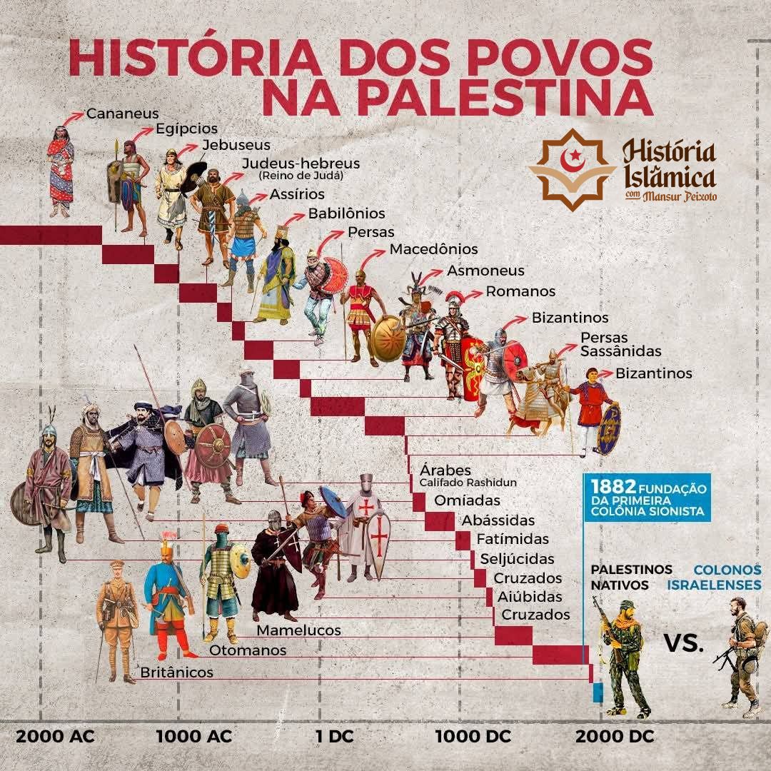 História dos Povos na Palestina