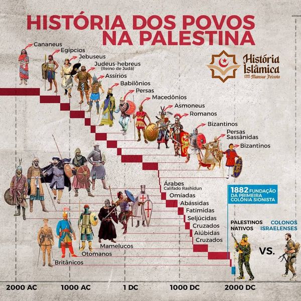 História dos Povos na Palestina